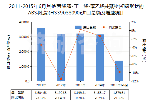 2011-2015年6月其他丙烯腈-丁二烯-苯乙烯共聚物(初級形狀的ABS樹脂)(HS39033090)進口總額及增速統(tǒng)計